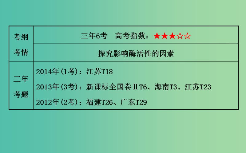 高三生物第一轮复习 第5章 探究影响酶活性的条件课件 新人教版必修1.ppt_第2页