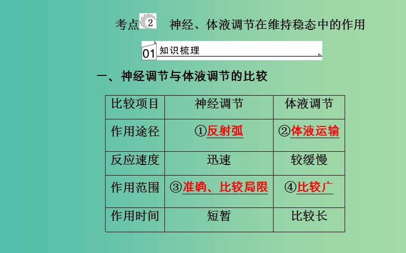 高考生物专题十四人体的内环境与稳态考点2神经体液调节在维持稳态中的作用课件.ppt_第2页