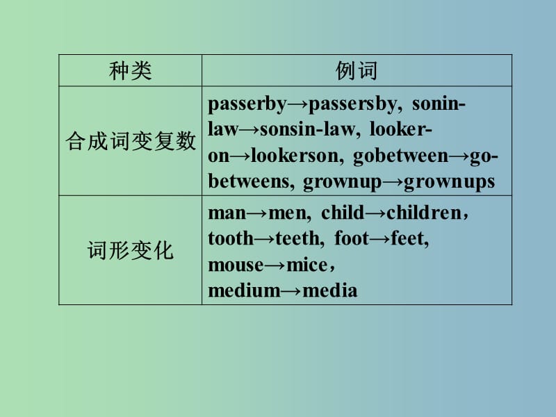 2019版高考英语总复习 语法强攻 名词课件.ppt_第3页