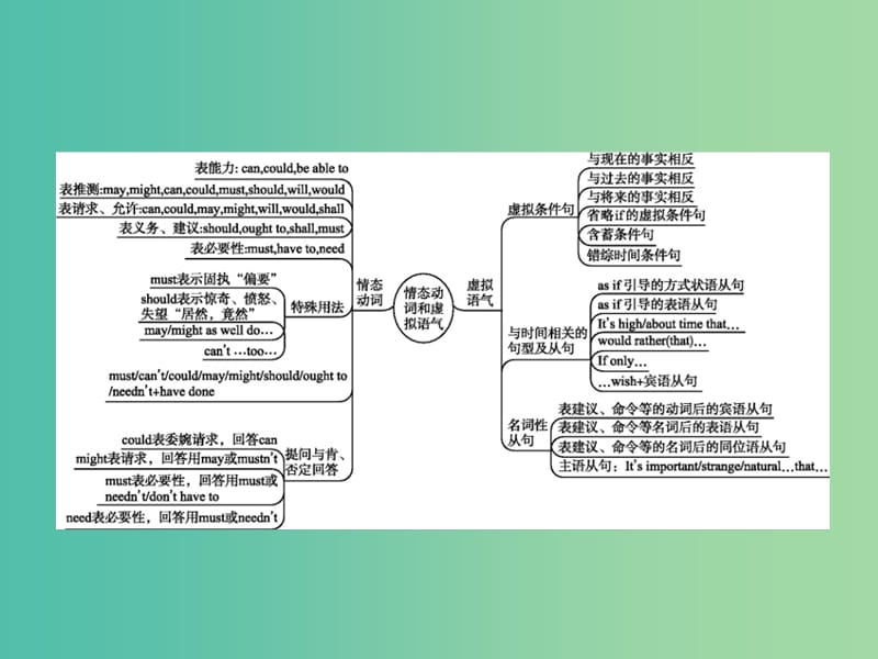 高三英语二轮复习 专题六 情态动词与虚拟语气课件.ppt_第2页