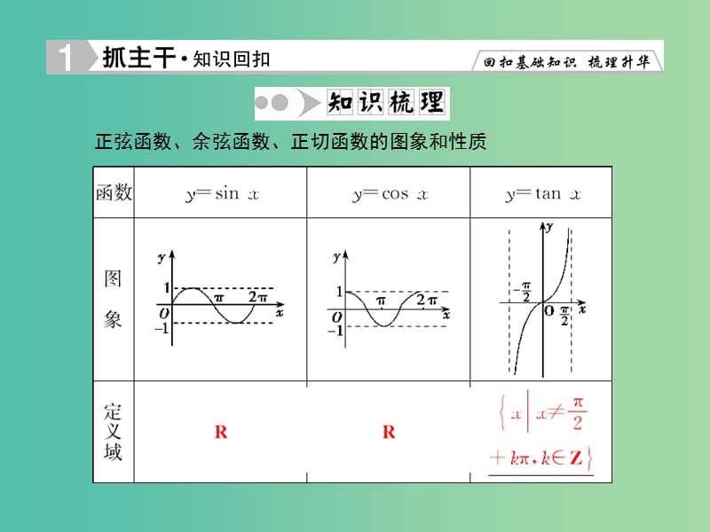 高考数学一轮复习 3-3 三角函数的图象与性质课件 理 新人教A版.ppt_第2页