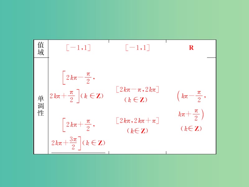 高考数学一轮复习 3-3 三角函数的图象与性质课件 理 新人教A版.ppt_第3页