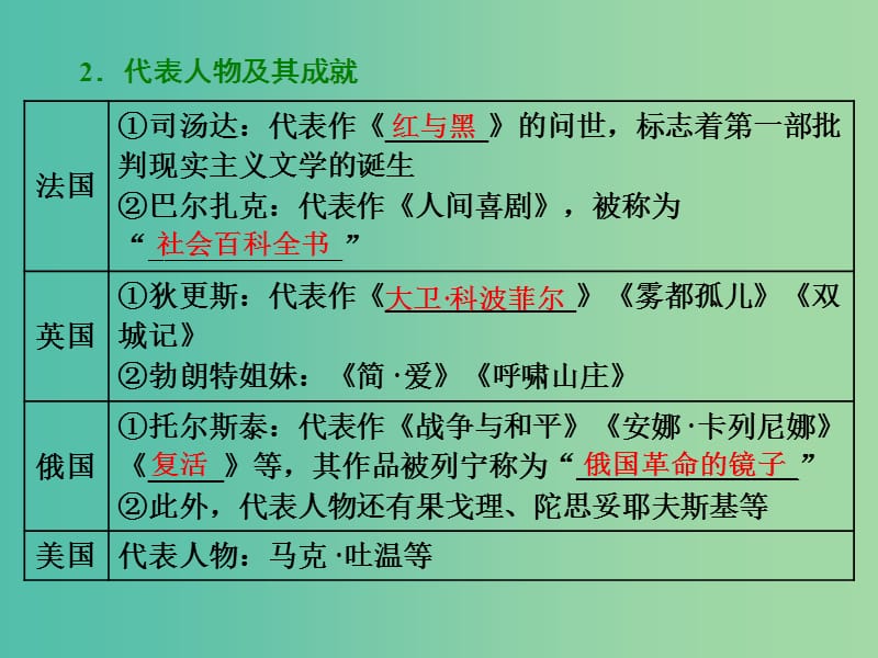 高中历史专题八19世纪以来的文学艺术二碰撞与冲突课件人民版.ppt_第3页