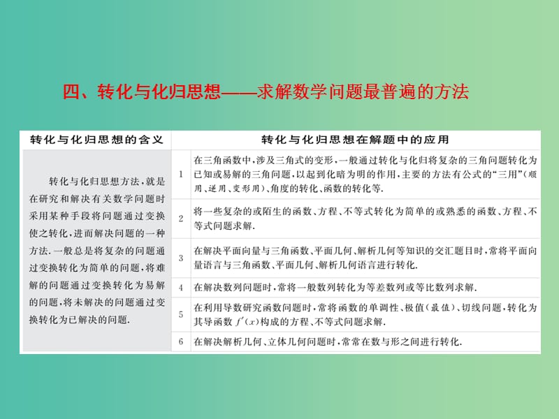 高三数学二轮复习 第二部分 考前30天 策略（二）四 转化与化归思想课件(理).ppt_第1页