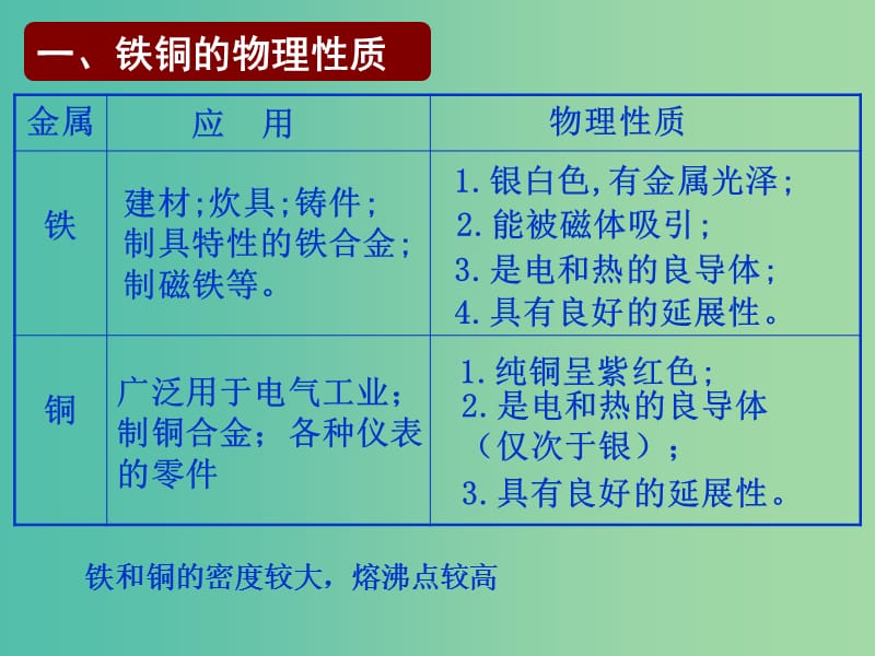 高中化学 3.2 铁铜及其化合物的应用课件 苏教版必修1.ppt_第3页