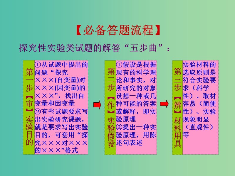 高三生物一轮复习 重点强化 规范增分的6类非选择题之（四）课件.ppt_第2页