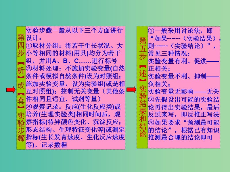 高三生物一轮复习 重点强化 规范增分的6类非选择题之（四）课件.ppt_第3页