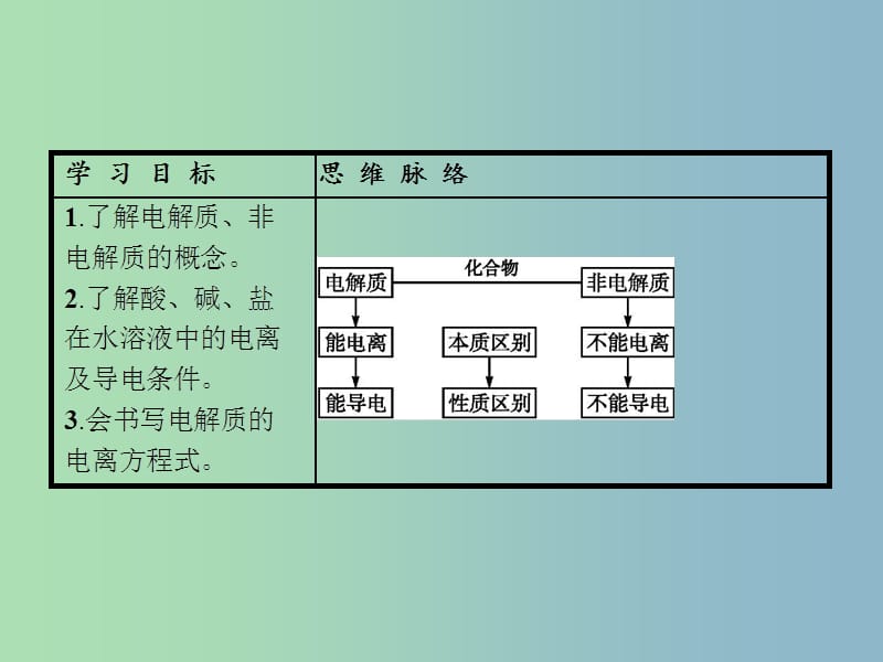 高中化学 第2章 化学物质及其变化 第二节 离子反应（第1课时）酸、碱、盐在水溶液中的电离课件 新人教版必修1.ppt_第3页