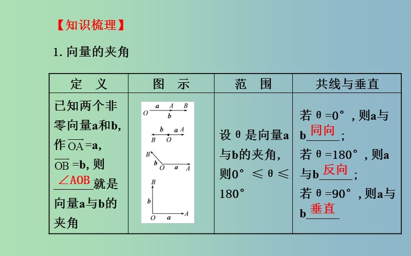 高三数学一轮复习 4.3平面向量的数量积课件 .ppt_第3页