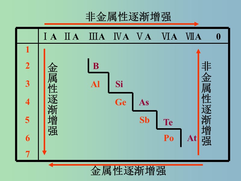 高中化学课件 元素周期律课件2 新人教版必修2.ppt_第3页