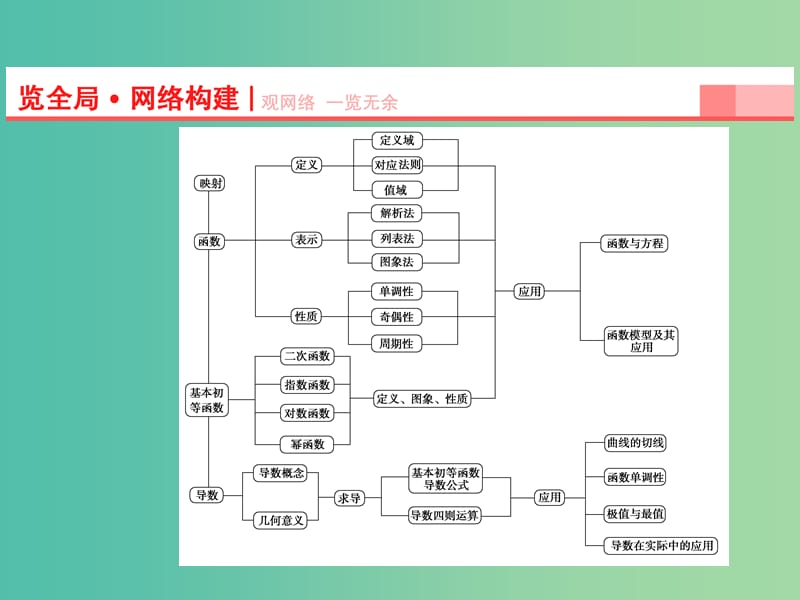 高考数学一轮复习 第2章 第1节 函数及其表示课件 理 苏教版.ppt_第2页