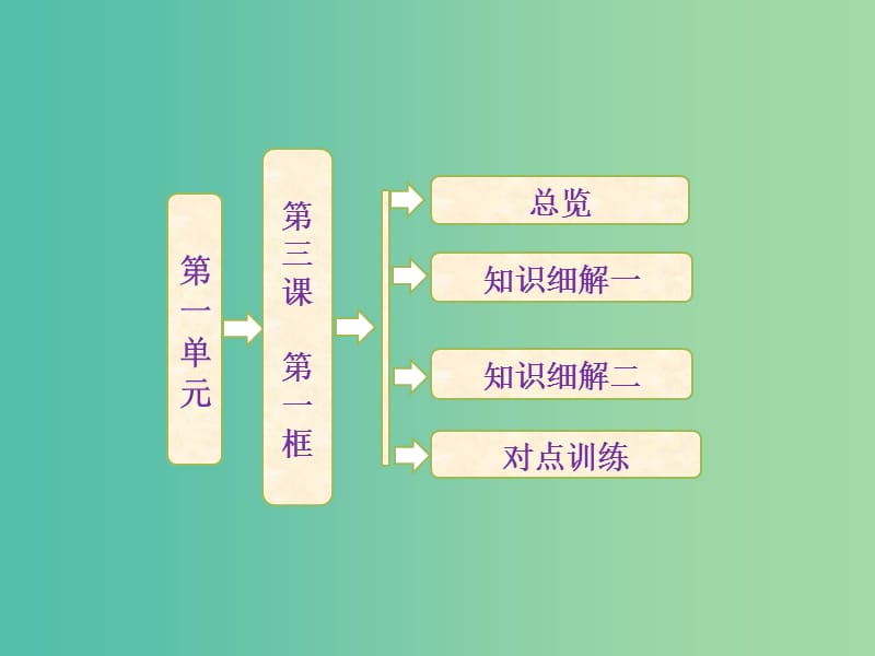 高中政治 3.1 消费及其类型课件 新人教版必修1.ppt_第1页