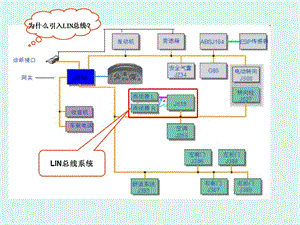 LIN总线系统简析.ppt