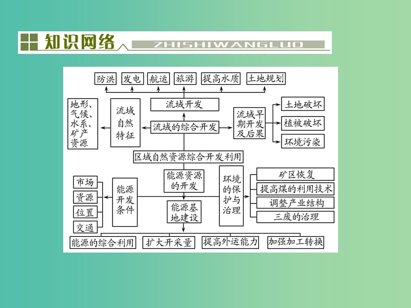 高考地理总复习 第十四单元 区域自然资源综合开发和利用单元末整合课件.ppt_第2页