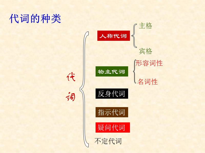 中考英语代词专项复习课件.ppt_第3页