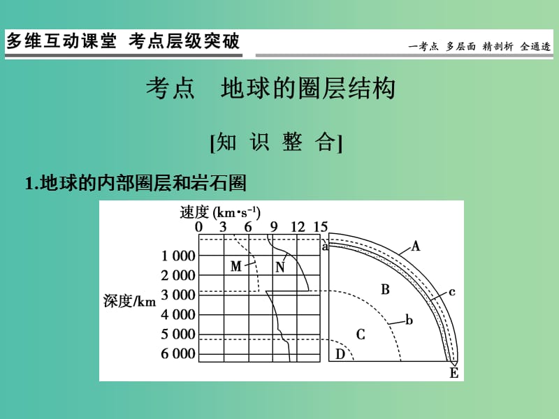 高考地理一轮复习 第二单元 宇宙中的地球 第四节 地球的圈层结构课件 鲁教版.ppt_第3页