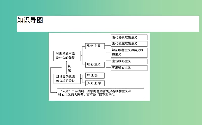 高中政治1.2.2唯物主义和唯心主义课件新人教版.ppt_第3页