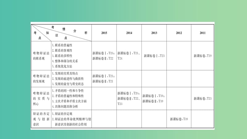 高考政治一轮复习 第十五单元 思想方法与创新意识 第37课 唯物辩证法的联系观课件 新人教版.ppt_第2页