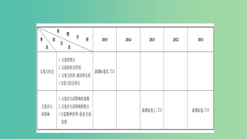 高考政治一轮复习 第九单元 文化与生活 第21课 文化与社会课件 新人教版.ppt_第2页