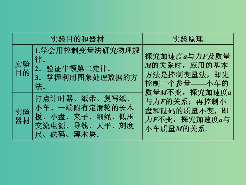 高考物理一轮复习 实验4 验证牛顿运动定律课件.ppt_第3页