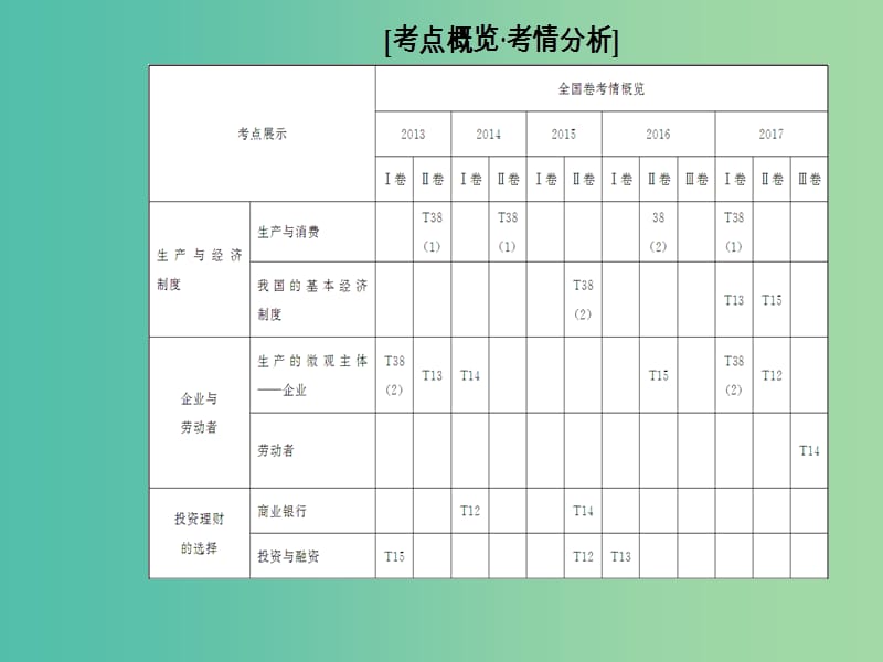 高考政治二轮复习专题二生产劳动与就业投资课件.ppt_第2页