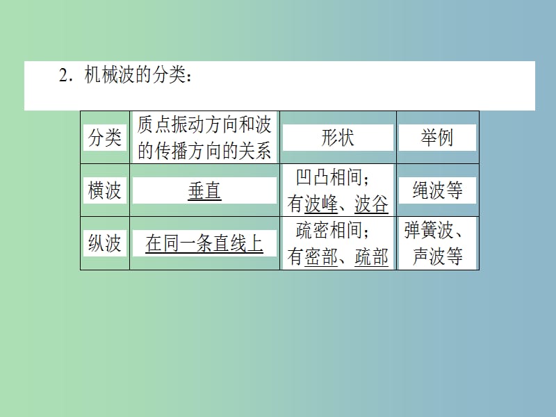 高三物理一轮总复习 （选修3-4）1.2 机械波课件 新人教版.ppt_第3页