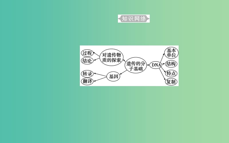 高考生物专题七遗传的分子基础考点1人类对遗传物质的探索过程课件.ppt_第3页