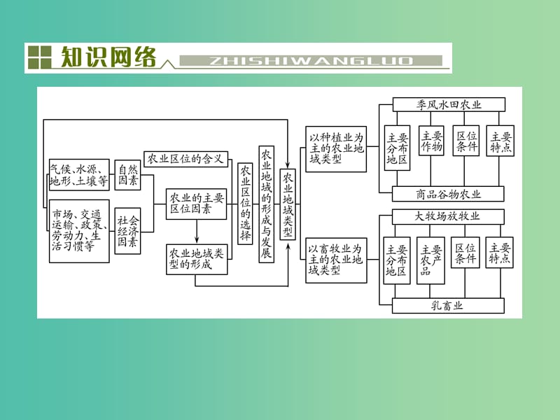 高考地理总复习 第八单元 农业地域的形成及发展单元末整合课件.ppt_第2页