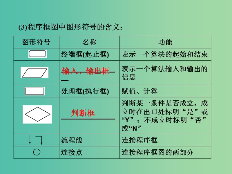 高考数学一轮复习 第十章 第4讲 算法与程序框图课件 文.ppt_第3页