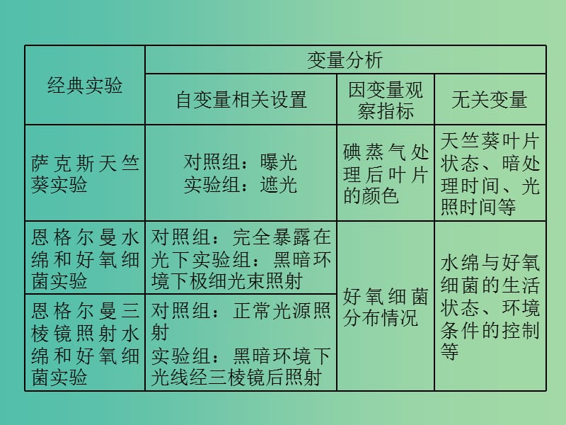 高考生物二轮复习专题六实验第2课时思想方法--由感性到理性明通法课件.ppt_第3页