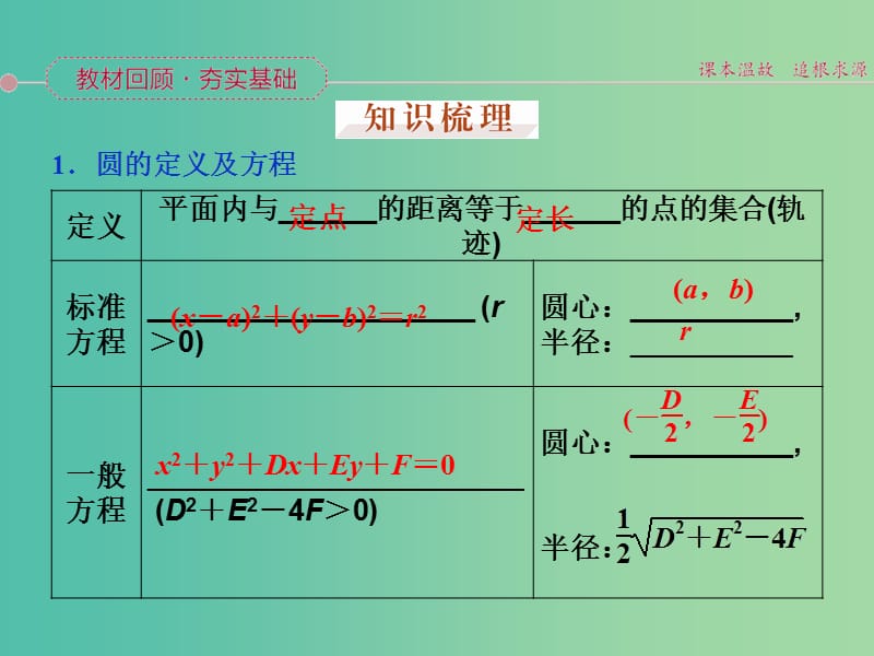 高考数学一轮复习 第八章 第3讲 圆的方程课件 文.ppt_第2页