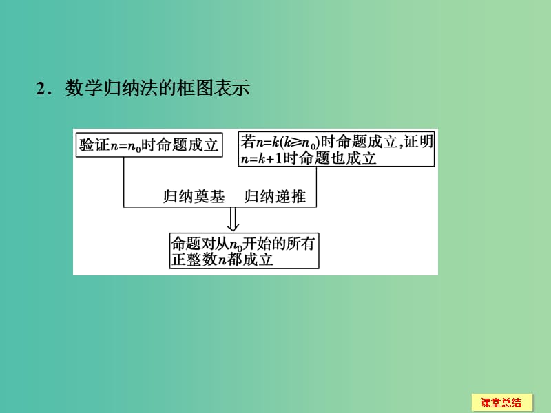 高考数学一轮复习 13-3 数学归纳法及其应用课件 新人教A版.ppt_第3页