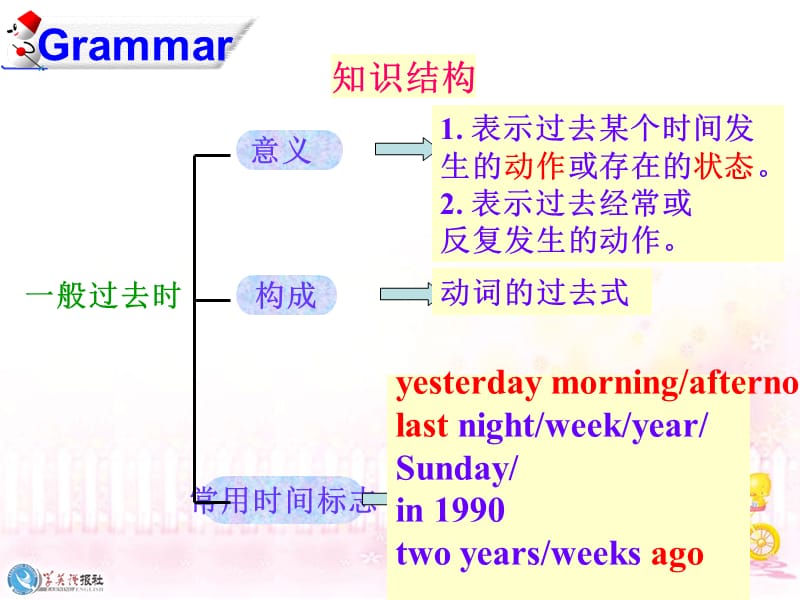 一般过去时的讲解.ppt_第2页