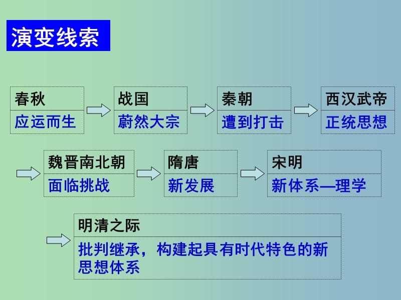 高中历史 12 汉代儒学课件 人民版必修3.ppt_第3页