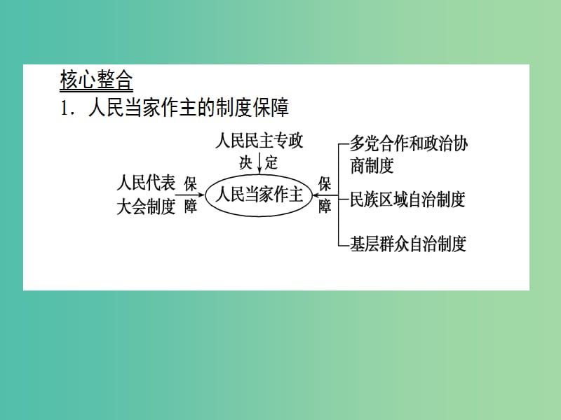 高中政治第3单元发展社会主义民主政治单元总结课件新人教版.ppt_第3页