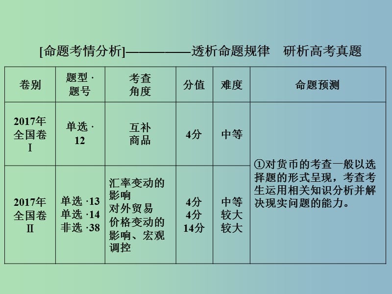 高三政治大二轮复习专题三交换和消费课件.ppt_第2页