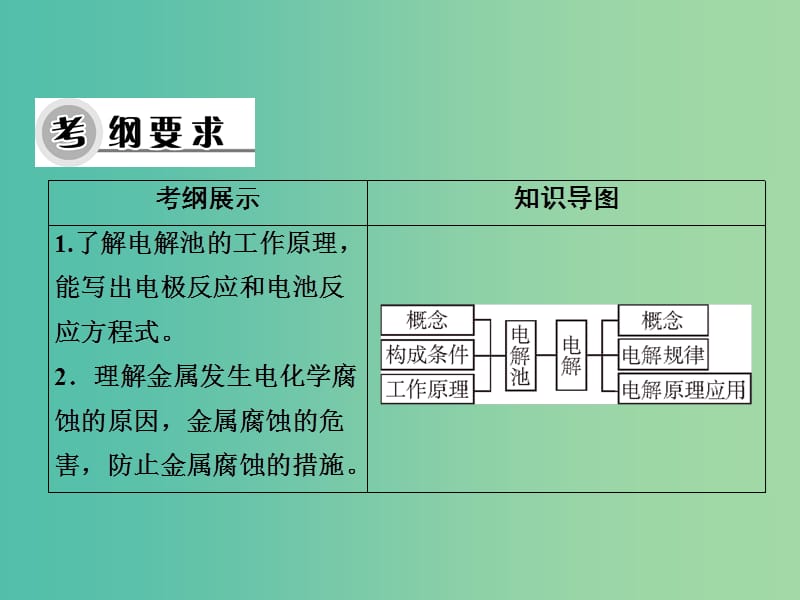 高考化学一轮复习 第六章 第18讲 电解池 金属的腐蚀与防护课件.ppt_第3页