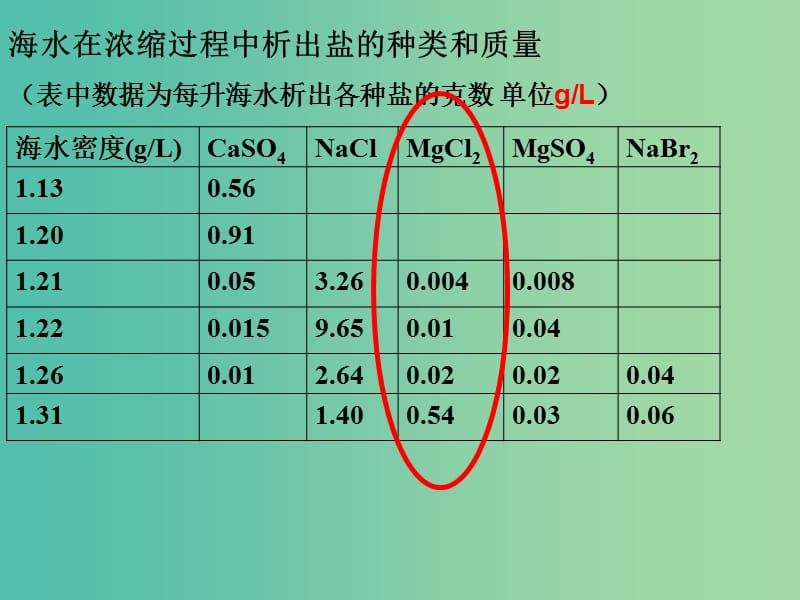 高中化学 专题2 第2单元 钠、镁及其化合物（第4课时）课件 苏教版必修1.ppt_第3页