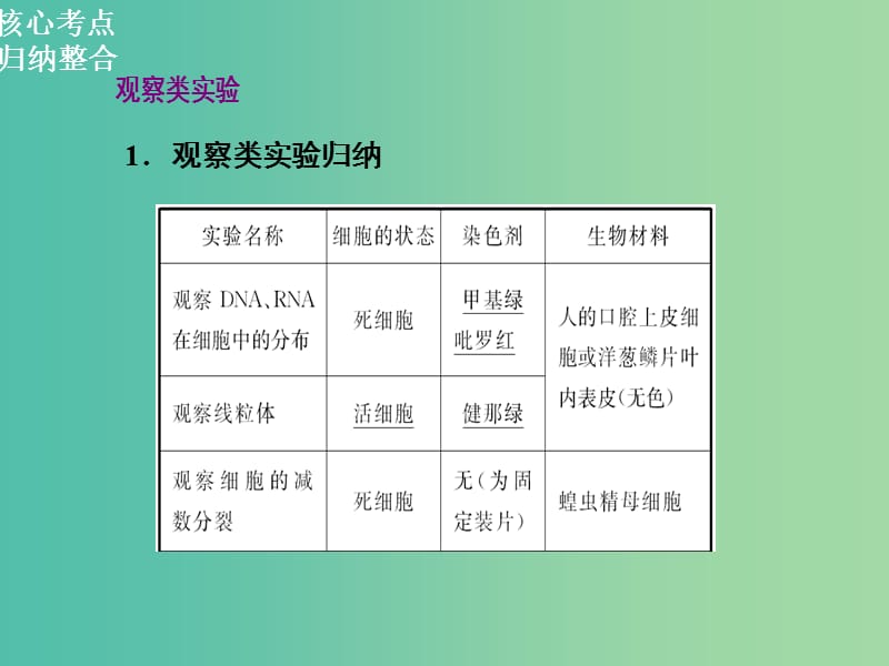 高三生物二轮复习 第一部分 知识落实篇 专题七 实验与实验探究课件.ppt_第2页