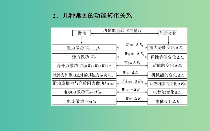 高考物理二轮复习专题二功和能第6讲功能关系与能量守恒课件.ppt_第3页