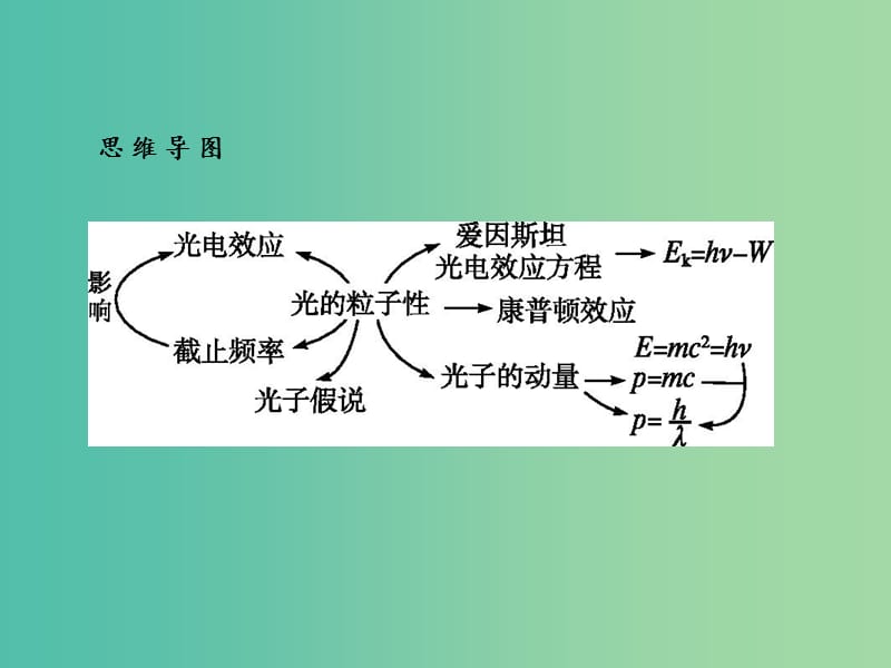 高中物理 第17章 波粒二象性 2 光的粒子性课件 新人教版选修3-5.ppt_第3页