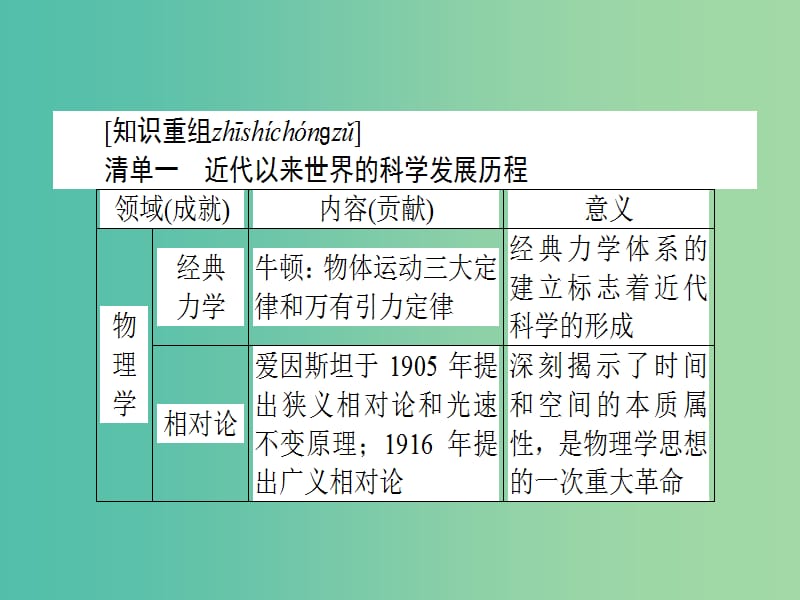 高考历史二轮专题复习 3.14近代以来的世界科技和文学艺术课件.ppt_第3页