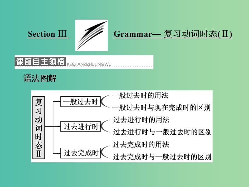 高中英语Module2AJobWorthDoingSectionⅢGrammar-复习动词时态Ⅱ课件外研版.ppt_第1页