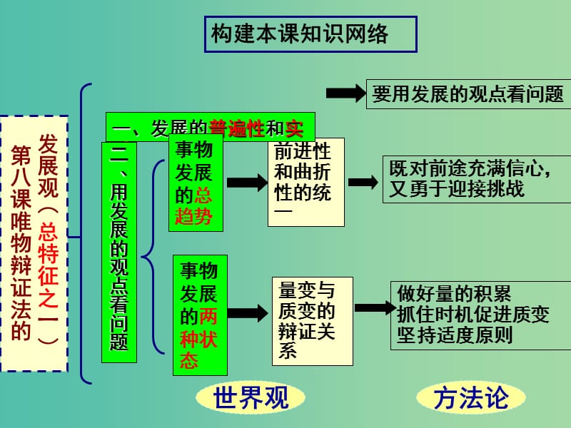 高中政治 9.1矛盾是事物发展的源泉和动力课件 新人教版必修4.ppt_第2页