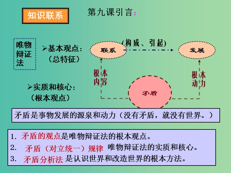 高中政治 9.1矛盾是事物发展的源泉和动力课件 新人教版必修4.ppt_第3页