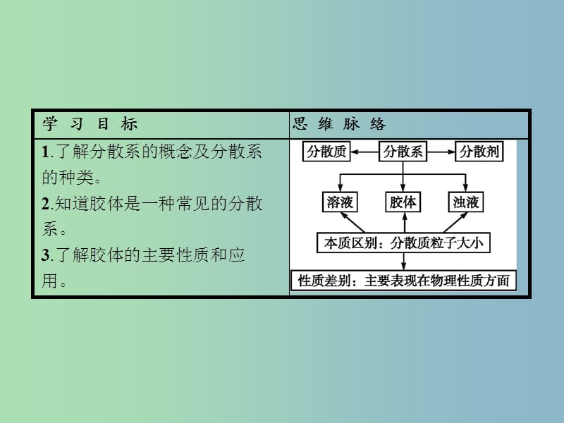 高中化学 第2章 化学物质及其变化 第一节 物质的分类（第2课时）分散系及其分类课件 新人教版必修1.ppt_第2页