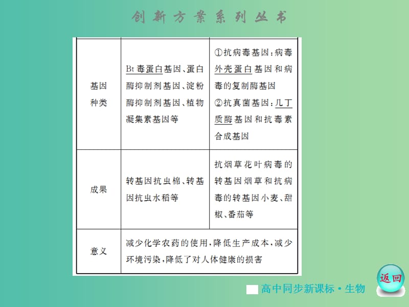 高中生物 专题1 1.3,1.4基因工程的应用 蛋白质工程的崛起课件 苏教版选修3.ppt_第3页