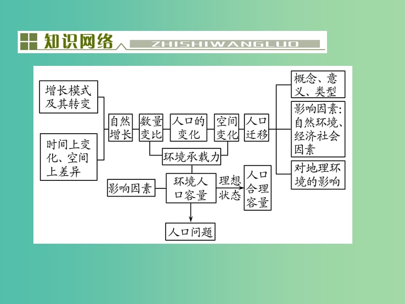 高考地理总复习 第六单元 人口的变化单元末整合课件.ppt_第2页