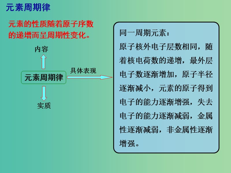 高考化学一轮复习 5.6考点强化 元素周期律课件 (2).ppt_第3页