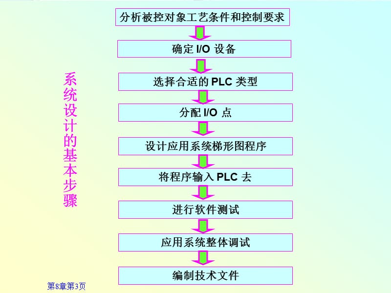 PLC在工业控制中的应用.ppt_第3页